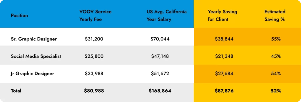 Cost Comparison (VOOV Virtual Services vs. California)