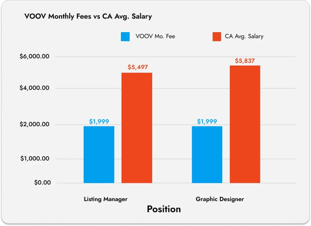 VOOV Monthly Fees vs CA Avg. Salary