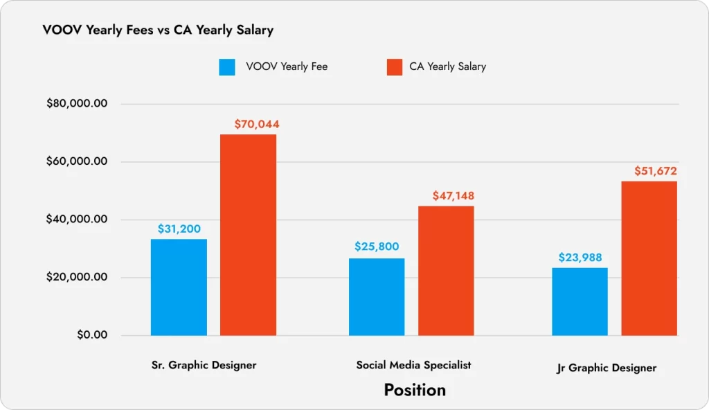 VOOV Yearly Fees vs CA Yearly Salary