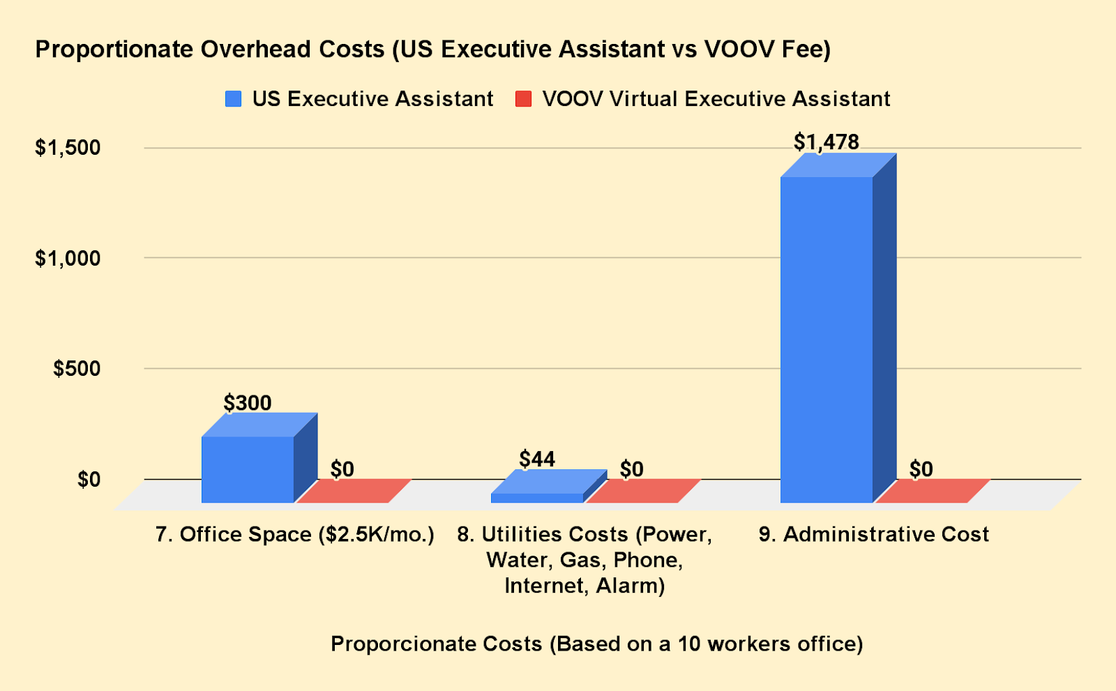 Virtual Assistants Overhead Costs